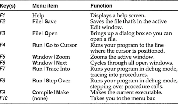 Table 1.1 General hot keys 