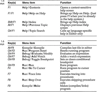 Table 1.5 Online help hot keys 