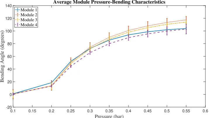 Figure 4.3: Average bending performance of all modules, without additional load and in upright posi-tion
