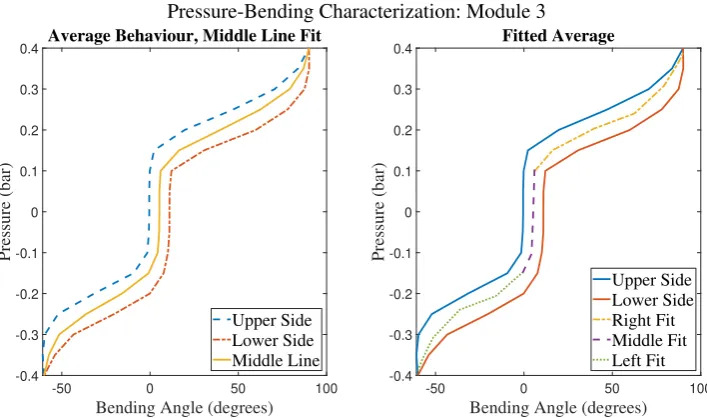 Figure 4.9: On the left, the ﬁt of the middle line from the hysteresis plot is depicted, which is dividedinto three segments and ﬁtted using 3rd order polynomials, as can be seen on the right.