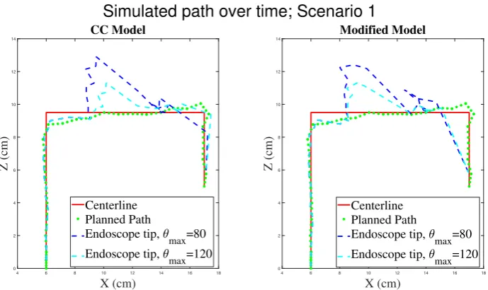 Figure 6.12: Endoscope with Modiﬁed Model performing the pre-deﬁned path through Scenario 1.