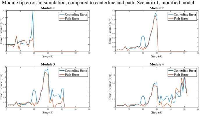 Figure 6.14: Errors regarding the distance between the modules of the endoscope and the planned path,as well as compared to the centerline