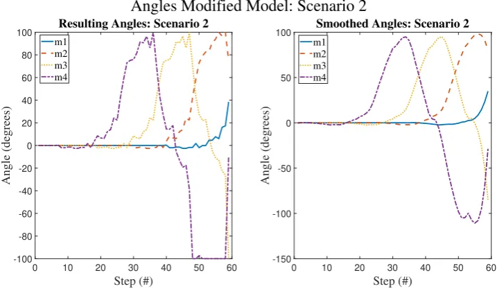 Figure 6.15: Resulting ﬁltered and unﬁltered angles from the Endoscope Kinematic Planner simulation,regarding Scenario 1 using the Modiﬁed Model.