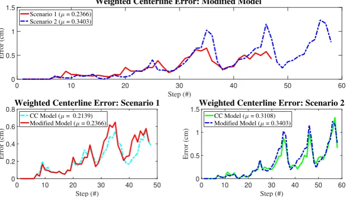 Figure 6.19: Representation of resulting weighted errors with respect to the centerline