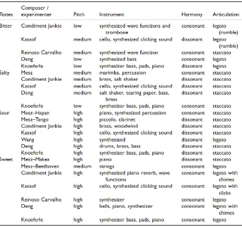 Table 1. Comparison of acoustic properties of soundscapes used in different studies. 