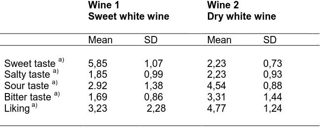 Table 2. Scores on the basic tastes for the sweet and dry white wine. 