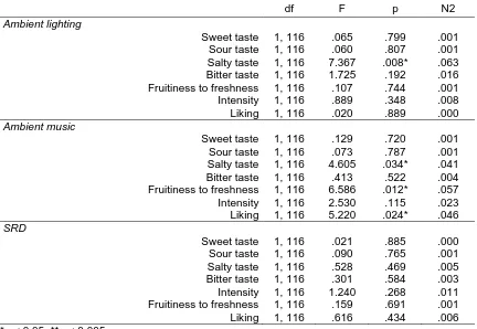 Table 7. Results of the multivariate analysis of variance of the independent variables for the sweet 