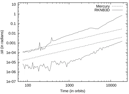 Figure 2.1 Root-mean-square error in orbital phase as a function of time in four integrations of