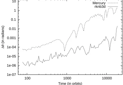 Figure 2.2 Root-mean-square error in orbital phase as a function of time for Jupiter and an asteroid