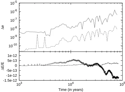 Figure 2.3 Top panel: RMS error in the eccentricity vector in integrations of two small protoplanets