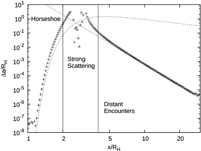 Figure 3.1 Change in semimajor axis after a conjunction of two bodies on initially circular orbits