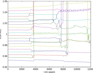 Figure 3.3 Semimajor axes of the protoplanets vs. time in a simulation of oligarchic growth arounda solar-mass star