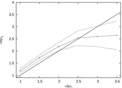 Figure 3.4 Final ⟨N⟩ of simulations against the initial ⟨N⟩ for Σ = 0.9 g cm−2 and σ = 9.1 g cm−2.For each value of ⟨N⟩i the mass of each protoplanet is adjusted to keep Σ constant