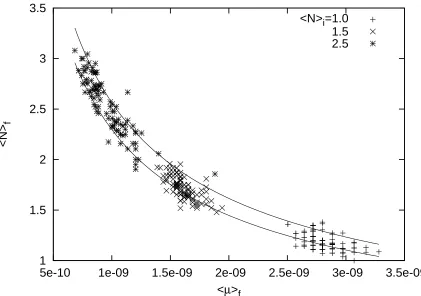 Figure 3.5 Final average mass ratio, ⟨µ⟩, of the protoplanets plotted against the ﬁnal ⟨N⟩ for theratio of surface densities of Σ/σ = 1/10