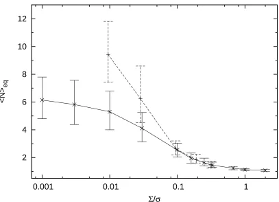 Figure 3.6 Equilibrium average co-orbital number ⟨N⟩eq plotted against the surface mass densityratio of protoplanets to planetesimals, Σ/σ