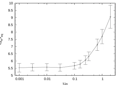 Figure 3.7 Equilibrium average spacing between co-orbital groups, ⟨⟨xH⟩eq for simulations withN⟩i = ⟨N⟩eq plotted against the surface mass density ratio Σ/σ