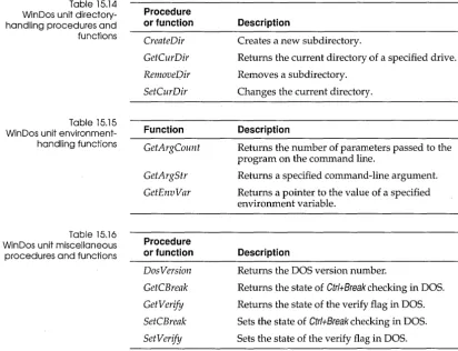 Table 15.14 WinDos unit directory-