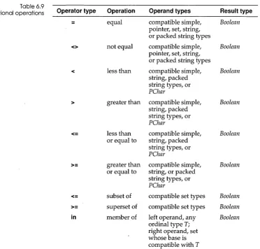 Table 6.9 Relational operations 