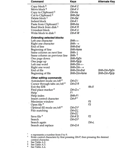 Table A.l: Editing commands (continued) 