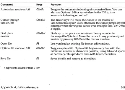 Table A.4: Other editor commands in depth 