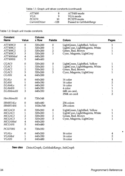 Table 1.1: Graph unit driver constants (continued) 