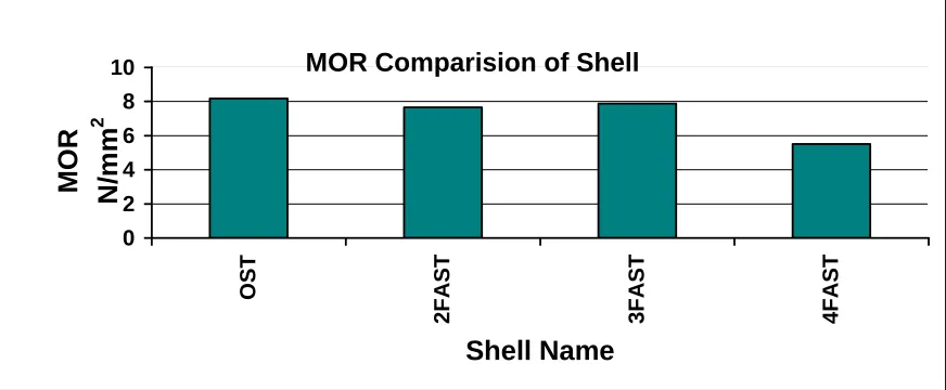 Fig.1.2 MOR comparison of shell  