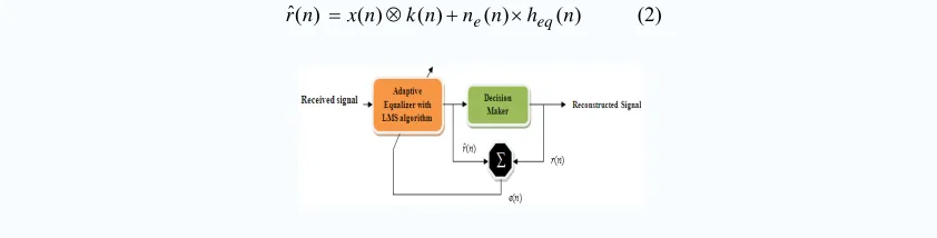 Fig. 1 Adaptive Equalizer 