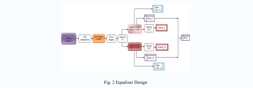 Fig. 2 Equalizer Design 