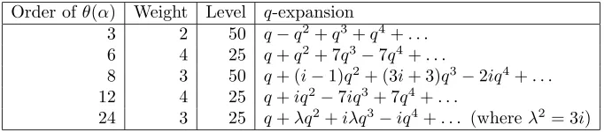 Table 2. Examples of forms realizing each equivalence class ofsupercuspidal representations of GL2(Q5) of conductor 52, modulounramiﬁed twists and Galois conjugacy
