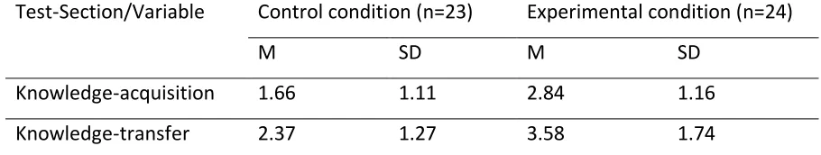 Table 1. Condition-wise descriptive statistics for ‘knowledge-acquisition’ and ‘knowledge-