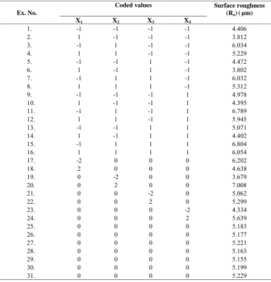 Table 2 Design of Experiment and Results  
