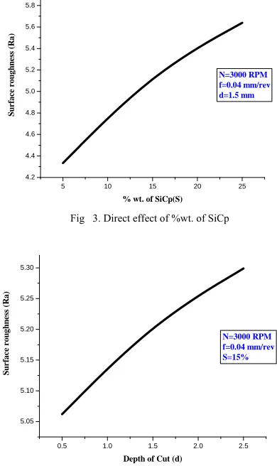 Figure 6 shows that the interaction effect of feed rate and %wt. Si(S). The reason being, addition of reinforcing materials which are normally harder and stiffer than the matrix, machining becomes significantly more difficult than in the case for conventio