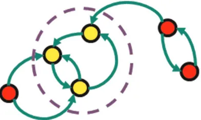 Figure 1. Example Ergodic Set (ES). Solid circles representattractors of the network, whereas the arrows indicate transitionsbetween attractors that arise when a node is flipped