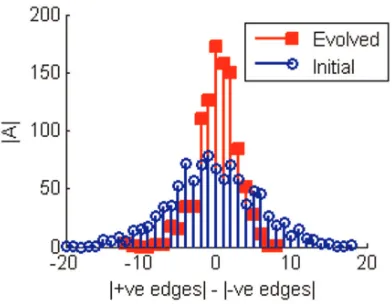 Figure 4. Histograms showing the average attractor length inthe networks’ Ergodic Sets (ESs)