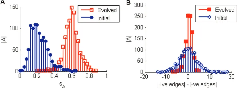 Figure 5. Sensitivity and Edge Balance Histograms for Robustness Evolutions. 1000 networks of 5 nodes were evolved over a maximum ofErgodic Set (ES) with only one hoghly robust attractor, whereas the other 26 have only two attractors in their ESs