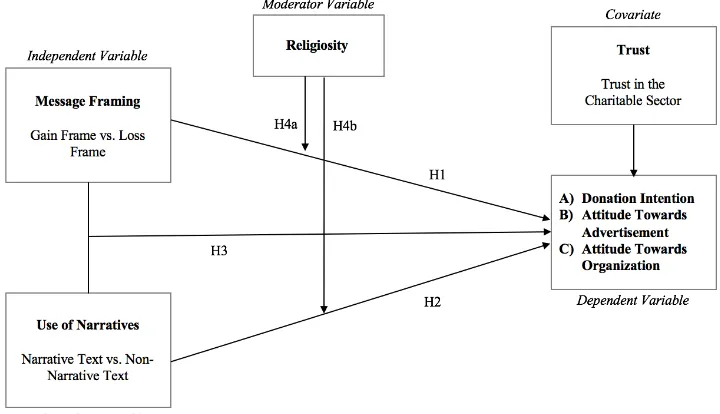 Figure 1. Research model 