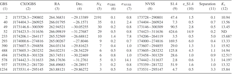 Table 1. The matches between the Chandra GBS sources and the NVSS catalogue. The columns are the following: (1) GBS source number; (2) IAUcatalogue name for the GBS sources; (3) right ascension in decimal degrees for the GBS sources; (4) declination in dec