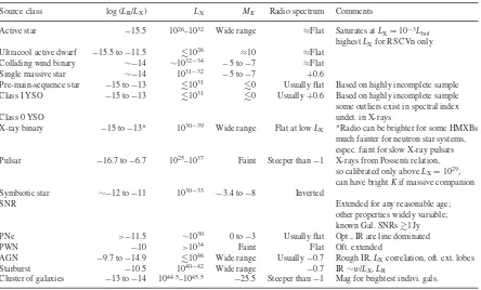 Table 2. A scheme to classify radio/X-ray matches in Galactic survey ﬁelds, which also includes possible extragalactic classes of objects,since these will often represent a large fraction of the total source counts for radio/X-ray matches