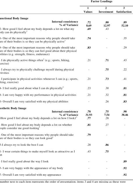 Table 1. Factor Structure and Internal Consistency of the Embodied Image Scale in Australian Adolescents (N = 1449)