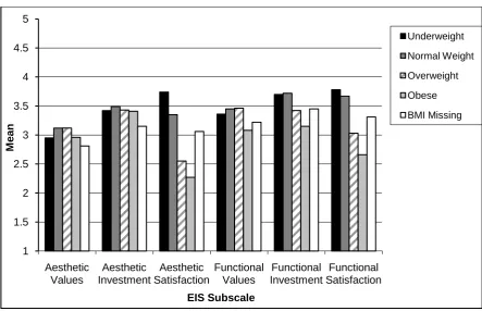 Figure 1. Body Image Differences between BMI Categories for Male Adolescents (N = 659) 