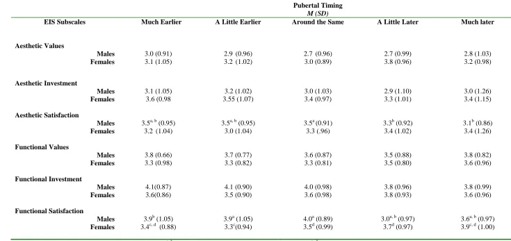 Table 3. School Grade and Pubertal Timing Body Image Differences in Adolescent Males (n = 636) and Females (n = 811)