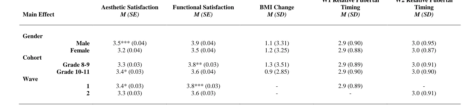 Table 1. Gender and Cohort Differences in Aesthetic and Functional Body Satisfaction    