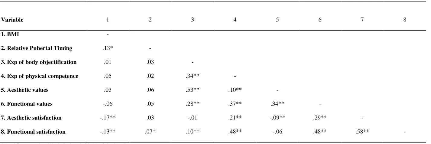 Table 1.  Correlations between Regression Variables 