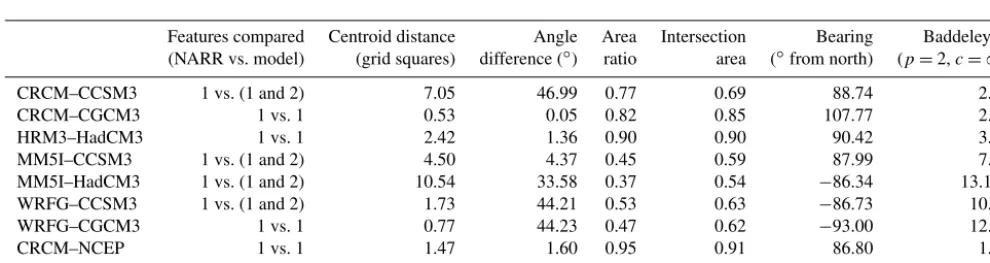 Table 3. Feature identiﬁcation and properties for frequency of ω. Features identiﬁed using a threshold of 75 % frequency.