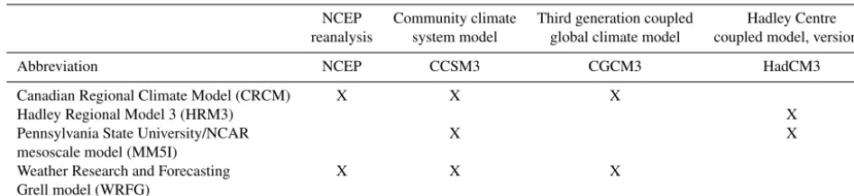 Table 1. Current (1971–2000) and future (2041–2070) model combinations from NARCCAP (Mearns et al., 2007,2014) analyzed in thisstudy