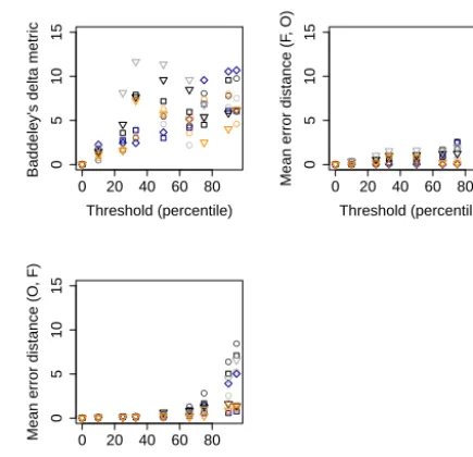 Figure 4. Baddeley’s � (p = 2, c = ∞; top left), mean error dis-tance conditioning on observed events (top right) and mean er-ror distance conditioning on “forecast” events (bottom left) for κ.Shapes indicate the regional model: CRCM (circles), HRM3 (dia-m