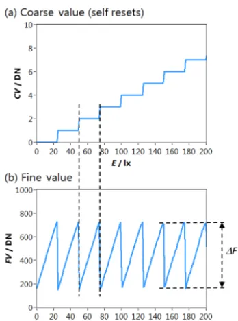 Table 1. Realized self-reset pixel variants with high gain compara-tor using different photodiode related transistor types (RVT regular,LVT low threshold voltage) and design parameters of ﬂoating dif-fusion (FD) and photodiode (PD).
