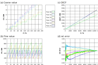 Figure 6. Measured Coarse (a) and Fine Values (b) for 0–200 lx and the calculated OECF (c) with deviation from linearity (d) over the wholeillumination range for the six different pixel cell variants 18–23.