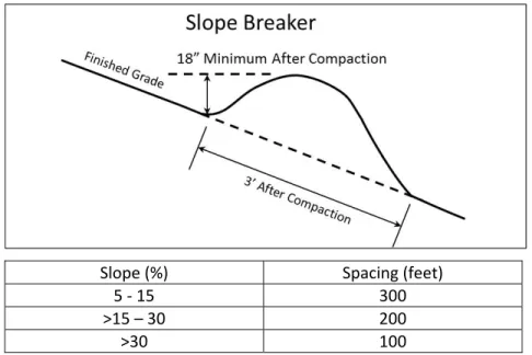 Figure 13 Slope breakers are similar to water bars and should be spaced  based on the percent slope. 