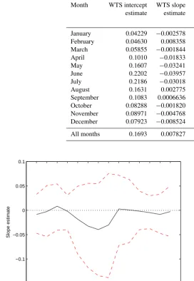 Table 2. Results from a linear regression of the spatial standard deviation, Sv(t), on the spatial mean, v(t), in the Niño 3.4 region, forall t ∈ DJant,t ∈ DFebt,...,t ∈ DDect, and t ∈ Dt